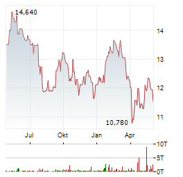 SVENSKA CELLULOSA AB A Aktie Chart 1 Jahr