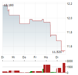 SVENSKA CELLULOSA AB A Aktie 5-Tage-Chart