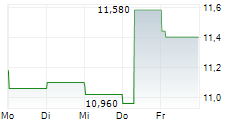 SVENSKA CELLULOSA AB A 5-Tage-Chart