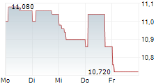 SVENSKA CELLULOSA AB A 5-Tage-Chart