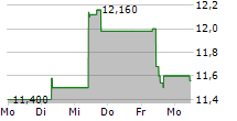 SVENSKA CELLULOSA AB A 5-Tage-Chart