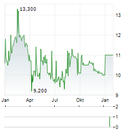 SVENSKA CELLULOSA AB ADR Aktie Chart 1 Jahr
