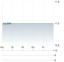 SVENSKA CELLULOSA AB ADR Aktie 5-Tage-Chart