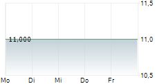 SVENSKA CELLULOSA AB ADR 5-Tage-Chart