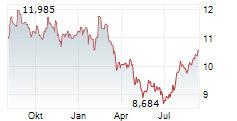 SVENSKA CELLULOSA AB Chart 1 Jahr SVENSKA CELLULOSA AB Chart 1 Jahr