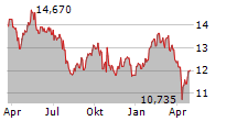 SVENSKA CELLULOSA AB Chart 1 Jahr