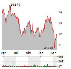 SVENSKA CELLULOSA Aktie Chart 1 Jahr