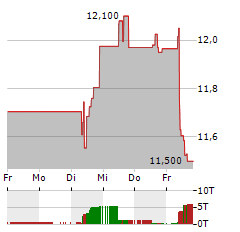 SVENSKA CELLULOSA Aktie 5-Tage-Chart