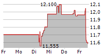 SVENSKA CELLULOSA AB 5-Tage-Chart