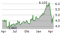 SVENSKA HANDELSBANKEN AB A ADR Chart 1 Jahr