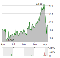 SVENSKA HANDELSBANKEN AB A ADR Aktie Chart 1 Jahr