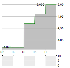 SVENSKA HANDELSBANKEN AB A ADR Aktie 5-Tage-Chart