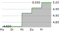 SVENSKA HANDELSBANKEN AB A ADR 5-Tage-Chart