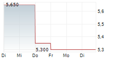 SVENSKA HANDELSBANKEN AB A ADR 5-Tage-Chart