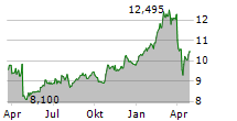 SVENSKA HANDELSBANKEN AB A Chart 1 Jahr