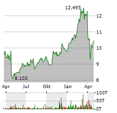 SVENSKA HANDELSBANKEN AB A Aktie Chart 1 Jahr