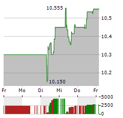 SVENSKA HANDELSBANKEN AB A Aktie 5-Tage-Chart