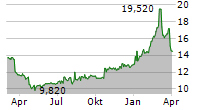 SVENSKA HANDELSBANKEN AB B Chart 1 Jahr