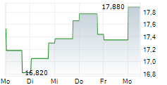 SVENSKA HANDELSBANKEN AB B 5-Tage-Chart