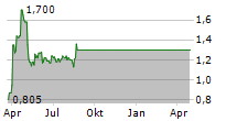 SVENSKA NYTTOBOSTADER AB Chart 1 Jahr