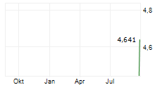 SVEVIK INDUSTRI AB Chart 1 Jahr