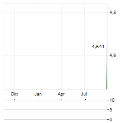 SVEVIK INDUSTRI Aktie Chart 1 Jahr