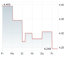 SVEVIK INDUSTRI AB Chart 1 Jahr SVEVIK INDUSTRI AB Chart 1 Jahr