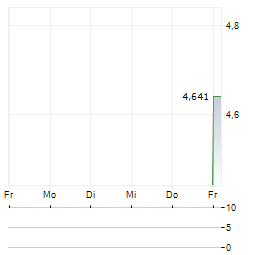 SVEVIK INDUSTRI Aktie 5-Tage-Chart