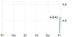 SVEVIK INDUSTRI AB 5-Tage-Chart