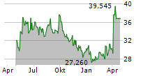 SVITZER GROUP A/S Chart 1 Jahr