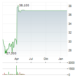 SVITZER GROUP Aktie Chart 1 Jahr