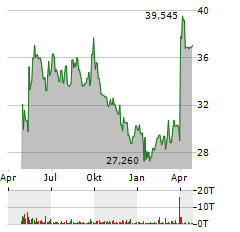 SVITZER GROUP Aktie Chart 1 Jahr