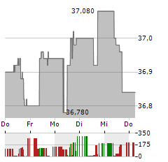 SVITZER GROUP Aktie 5-Tage-Chart