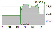 SVITZER GROUP A/S 5-Tage-Chart