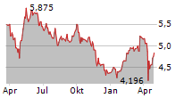 SVOLDER AB Chart 1 Jahr