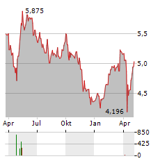 SVOLDER Aktie Chart 1 Jahr