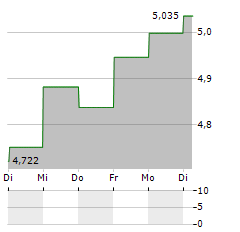 SVOLDER Aktie 5-Tage-Chart