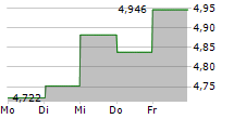 SVOLDER AB 5-Tage-Chart