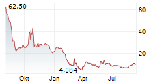 SVRN INC Chart 1 Jahr