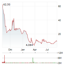 SVRN Aktie Chart 1 Jahr