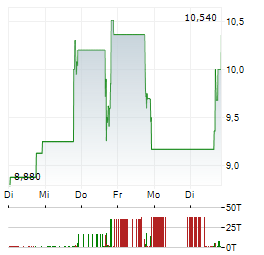 SVRN Aktie 5-Tage-Chart