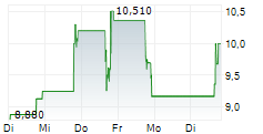 SVRN INC 5-Tage-Chart