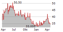 SW UMWELTTECHNIK STOISER & WOLSCHNER AG Chart 1 Jahr