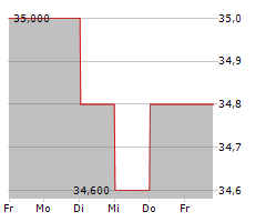 SW UMWELTTECHNIK STOISER & WOLSCHNER AG Chart 1 Jahr