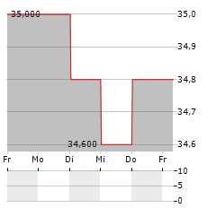 SW UMWELTTECHNIK STOISER & WOLSCHNER Aktie 5-Tage-Chart