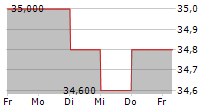 SW UMWELTTECHNIK STOISER & WOLSCHNER AG 5-Tage-Chart