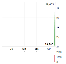 SWARMER Aktie Chart 1 Jahr