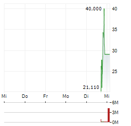 SWARMER Aktie 5-Tage-Chart