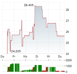 SWARMER Aktie 5-Tage-Chart