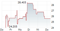 SWARMER INC 5-Tage-Chart